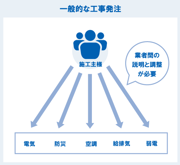 従来の電気工事発注