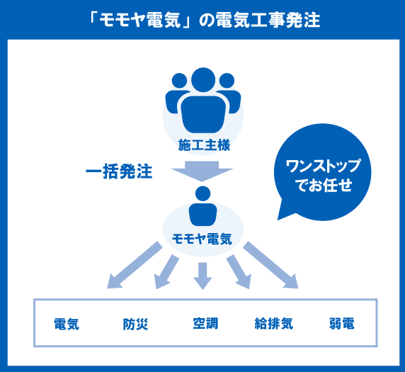 「モモヤ電気」の電気工事発注